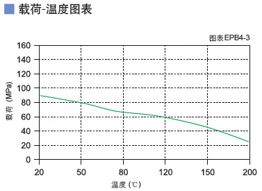 EPB4工程塑料軸承壓力溫度